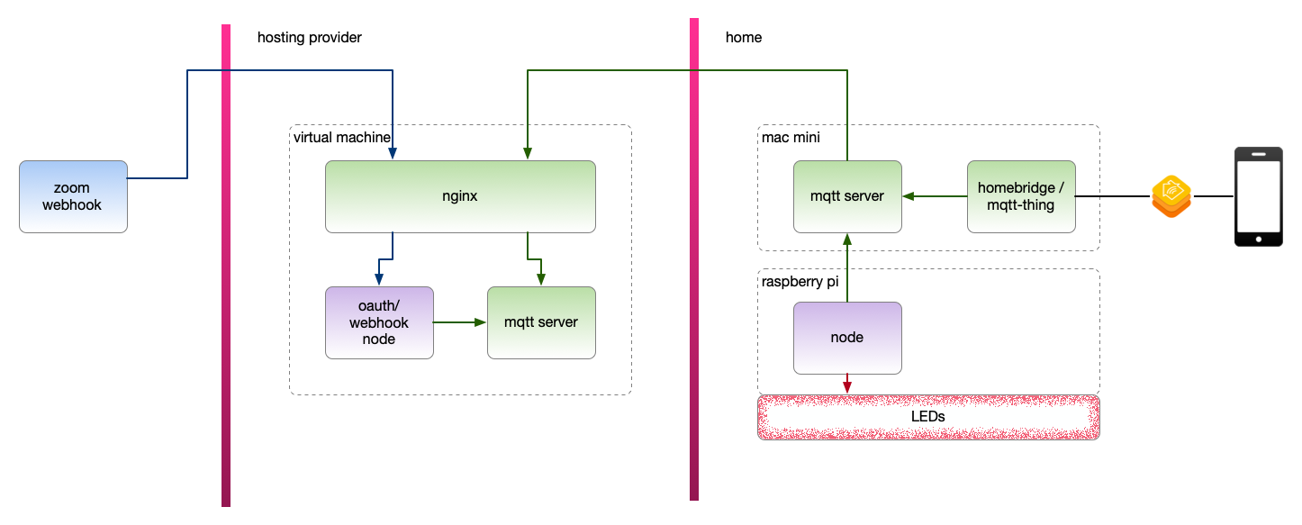 Zoom Busy Light Automation